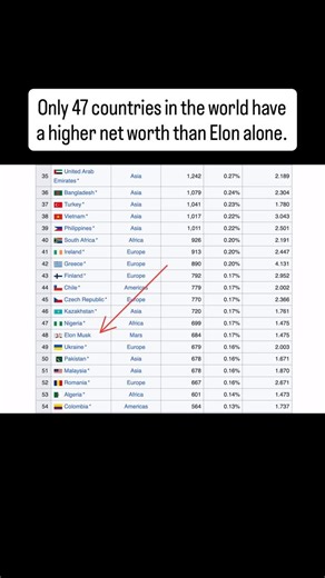 Second Brain | AI Visual Board & Knowledge Base on Instagram: "Completely wild fact that a single person has a higher net worth than most countries in the world 🐐 . . . #artificialintelligence #secondbrain #elonmusk"