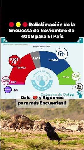 ReEstimación encuesta El País 🟦PP (117/124)🟥 PSOE (116/122)🟩 Vox (61/67)➕ Sumar (11/13)🟪 Podemos 3