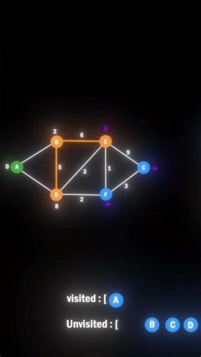 Dijkstra's algorithm working process #coding #dsa #dijkstra