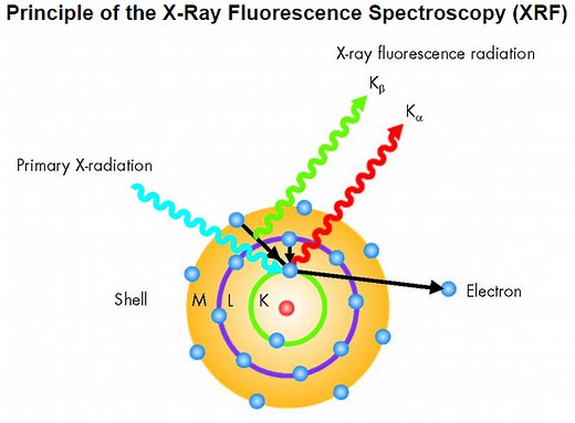 Fundamental XRF Principle of Operation - 911Metallurgist