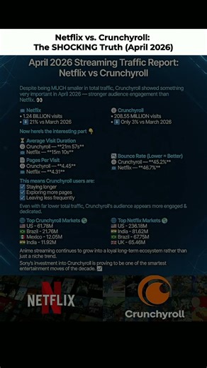 Why Crunchyroll is actually WINNING. 🦁 #anime #streaming #platform #shorts #fyp #crunchyroll