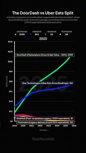 The DoorDash vs Uber Eats Split