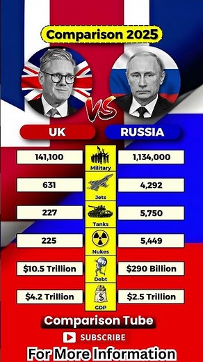 UK vs Russia Military Power 2026 Tanks, Nukes, GDP, Debt, Fighter Jets #news #shorts #shortvideo