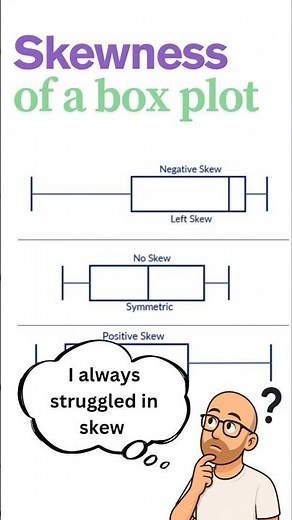 Skewness of a Box Plot #math #statistics #boxplot