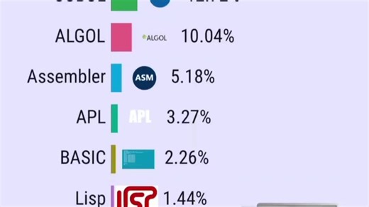 1965-2025年编程语言的演变！