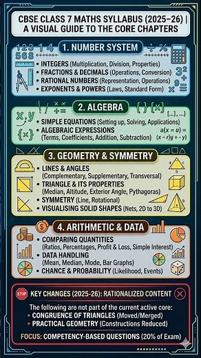 CBSE Class 7 Maths Syllabus 2026 📘 | Complete Chapter List & Easy Study Strategy