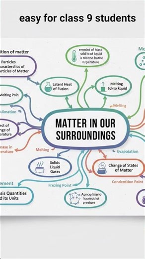 it easy for class 9 science ch:-1📝📝