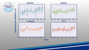 Climate change is impacting seasons at different rates. Here's a look at the data.