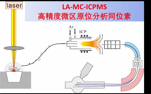 20240122LA-MC-ICPMS高精度精确微区原位分析同位素