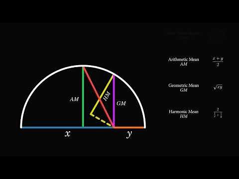 Root-Mean Square, Arithmetic Mean, Geometric Mean and Harmonic mean Inequalities.