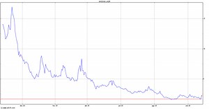 Share Price Luminar Technologies Inc - LAZR | ADVFN Brasil