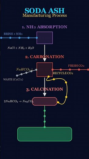 Soda ash Manufacturing Process : Solvay Process #chemicalengineering