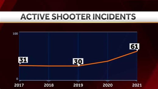 FBI: Active shooter incidents in the U.S. increased by 52% last year