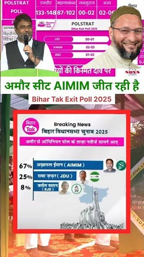 AIMIM is winning Amour seat | Bihar Tak Exit Poll 2025 | Akhtarul Iman | #ElectionResult2025 #shorts