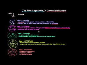 The Five-Stage Model Of Group Development | Organisational Behavior | MeanThat