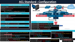 Configuration ACL Standard - Guide Complet
