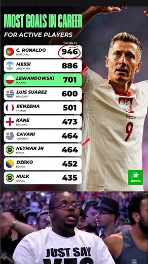 Most Goals in Career for Active Players⚽🏅