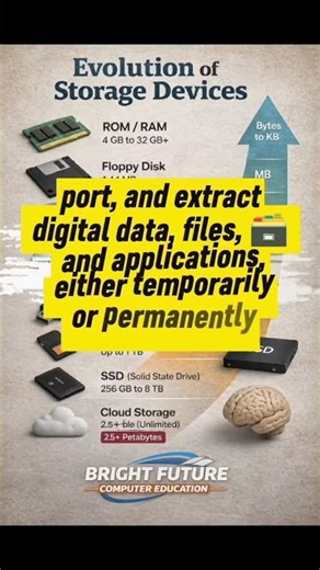 Evolution of Storage Devices 💾 | Floppy to Cloud Storage | Computer Knowledge #memory #success