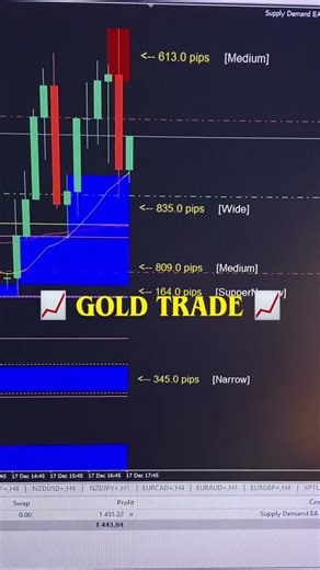 Gold Setup Using ‘Supply Demand EA ProBot’ 📈 #onlinetrading #expertadvisor #forextrader