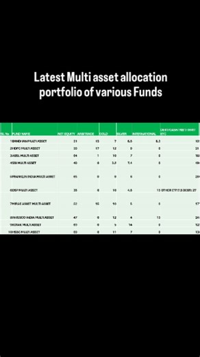 I analysed the current asset allocation of 10 Multi Asset Allocation Funds, and one thing is very clear. Even within the same category, portfolios look very different. What stands out from the data? Net equity exposure across Multi asset funds ranges from ~36% to ~69% Arbitrage portion is relatively less compared to Balanced advantage fund Between Gold and Silver, Gold gets higher weight. However SBI multi asset and Kotak multi asset fund has higher Silver. Bandhan multi asset, DSP multi asset a