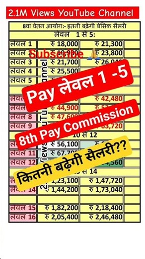 8th pay commission basic salary #8thpaycommission​​​ #salary​​​ #govtemployees​​​