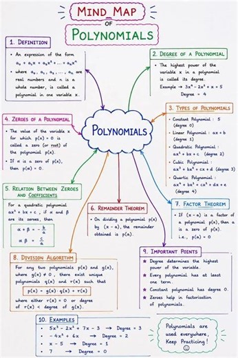 Polynomials – Mind Map | Class 10 Mathematics ✨ #foryou #exam #class10maths #cbse ✅✅✅💯💯