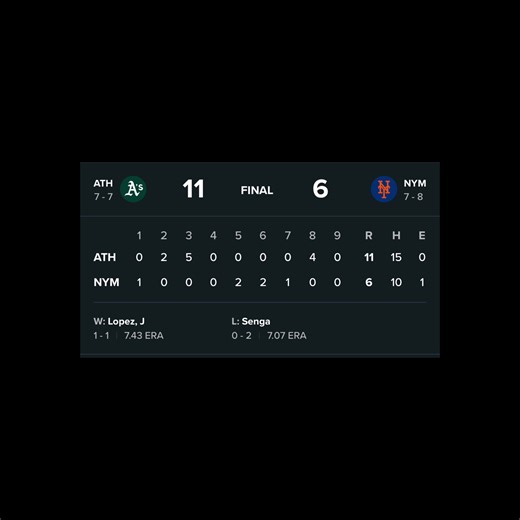 Oakland Athletics 11-6 Victory Recap