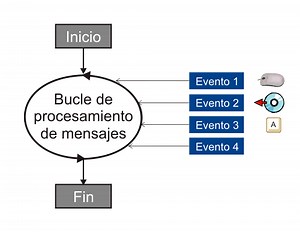 Paradigmas de Programación VIII: Programación Orientada a Eventos