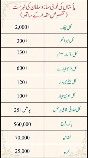 Pakistan Military Equipment & Strength Overview #didyouknow