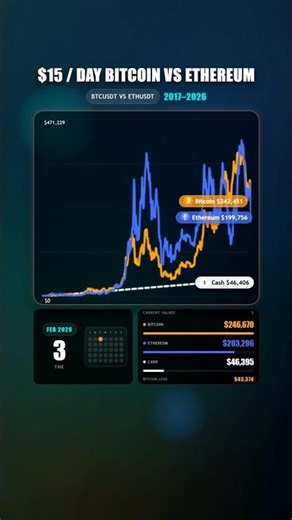 $15 / day Bitcoin vs Ethereum\rThe results might shock you