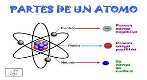 El átomo: Su estructura y partes