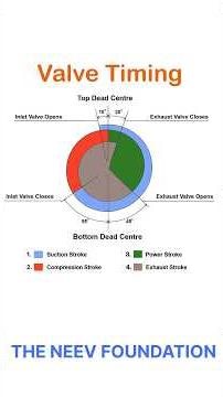 valve Timing #automobileengineering #engineeringshorts