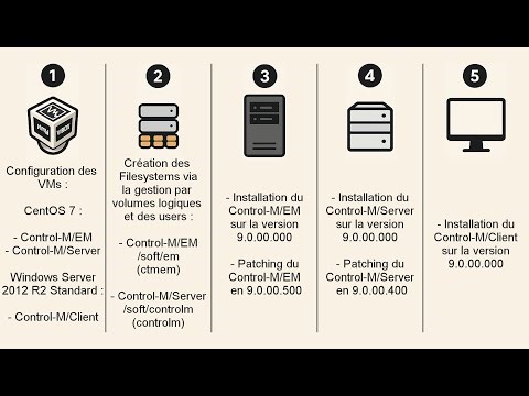 1 - Installation complète Control-M 9.0.00.000 sur CentOS 7 (4K)