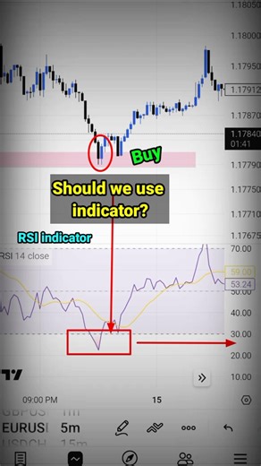 Trading indicator use karen ya nahi?🤔 #trading
