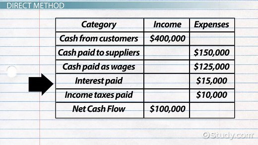 Cash Flow Statement | Direct & Indirect Methods