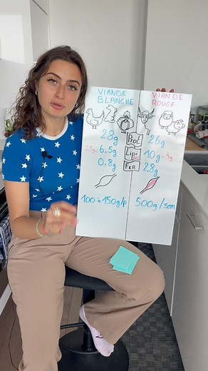 d’explications👇✅ Le fer dans l’organisme aide à produire les globules rouges et transporte l'oxygène dans toutes les parties du corps.💡Faut-il manger de la viande tous les jours ?Tu n’as pas besoin de manger de la viande tous les jours. D’autres aliments comme les légumineuses et les oléagineux apportent des protéines. La viande rouge 🥩 sera plus inflammatoire que la viande blanche 🍗, et la viande blanche sera plus inflammatoire que le poisson 🐟 🔥 Mange varié et en bonne proportion____✨Dié