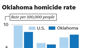 Oklahoma, national murder rates highest in decades even as overall crime rates fall