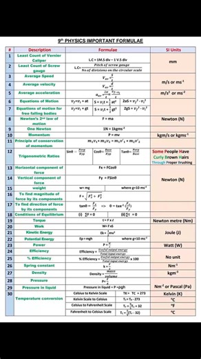 New Book 9th Class Physics Important Formulas + Numericals Solution Importance One Liner Easy Numerical Solution #al_nasr_science_academy_paikhel #alnasrscienceacademy #fypageシ #9thphysics #physics #numerical #Nasrullah #fypシ゚viralシ #PaiKhel | Al Nasr Science Academy Paikhel | Facebook