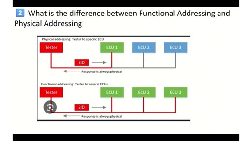Top 10 AUTOSAR Diagnostic Developer Interview Questions Answers – Part 1 | SACHIN KUMAR