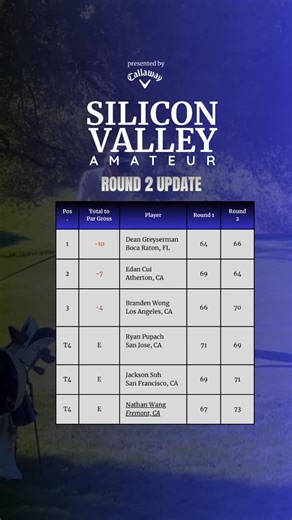 AmateurGolf.com on Instagram: "Round 2 is in the books at Stanford, and the first Silicon Valley Amateur at Stanford University Golf Course is setting up a great finish. ⛳️ In the Championship Division, it’s a Cardinal 1–2 heading into the final round. Stanford senior Dean Greyserman followed his opening 64 with a 66 to reach 10-under par through 36 holes and take a three-shot lead into Wednesday. He finished strong too—closing with a birdie on 18 to keep momentum rolling. Right behind him is St