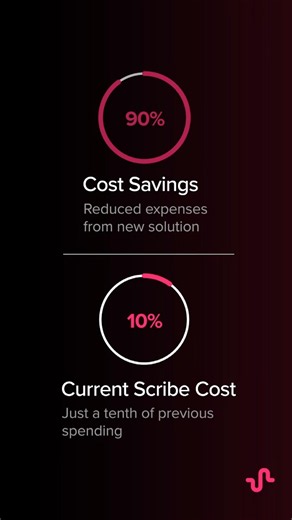 Cut Dictation Costs by 90% With #MedicalAIScribe