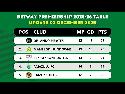 🟢 BETWAY PREMIERSHIP TABLE UPDATED TODAY | PSL LOG STANDINGS TABLE 2025/2026 AS OF 03 DECEMBER 2025