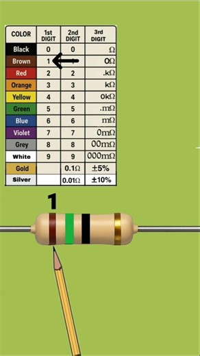 15 ohm resistor color code calculation #resistor #electronics #sorts