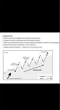 Longshore Drift Explained.