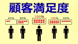 顧客満足度を追及するメリットと改善方法とは？ | SFA JOURNAL