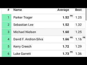 1.52 official Pyraminx average. (7th in the world and first seed going into worlds finals)
