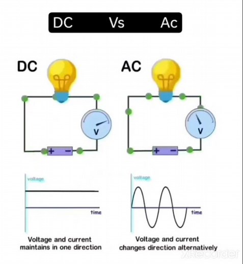 Difference between AC and DC | animation circuit AC and DC alternating and direct current neet jee