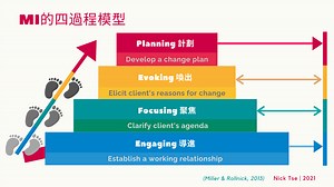《動機式訪談法初階培訓》│《動機式訪談法進階培訓》│ 謝家和博士│Motivational Interviewing Introductory Workshop │ MI advacned Workshop │ MI coaching session  │  國際動機式訪談法導師網絡認證培訓師 │ Motivational Interviewing │ Dr Nick Tse │Motivational interviewing │ 動機式訪談法 │ 动机式访谈法 │ 謝家和博士 │ 谢家和博士 │ 成癮問題 │ 成瘾问题│打機