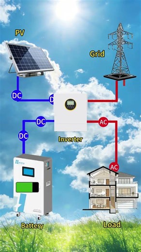How Solar Panels + Battery Storage Power a Home (Grid Connected)