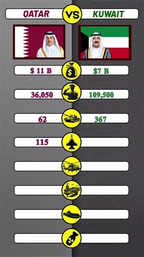 Qatar vs Kuwait 🇶🇦🇰🇼 | Economy, Population & Military Comparison #Shorts